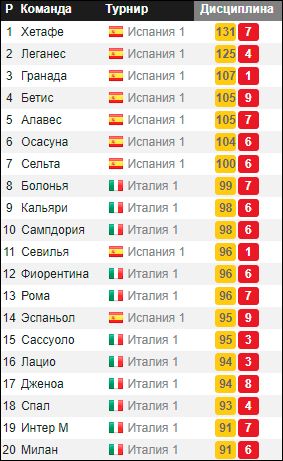 Рейтинг клубов по количеству желтых карточек, в первой двадцатке только испанские и итальянские команды. Лидирует «Хетафе»