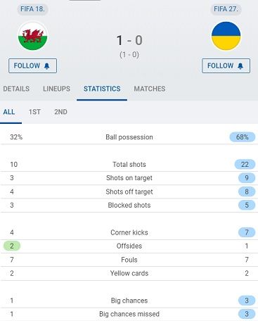 Статистика матча Уэльс - Украина 1:0 5 июня 2022 года