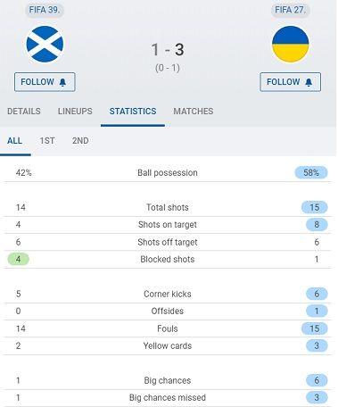 Статистика матча Шотландия - Украина 1:3 1 июня 2022 года