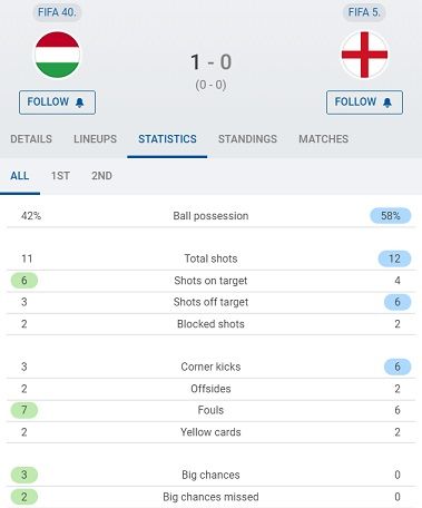 Статистика матча Венгрия - Англия 1:0 4 июня 2022 года