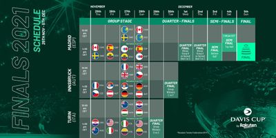 Состав групп и расписание матчей на Кубке Дэвиса-2021