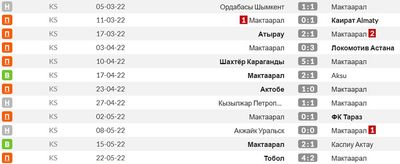 Статистика Мактаарала в чемпионате Казахстана