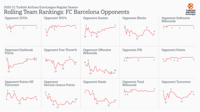 Статистика соперников «Барселоны»