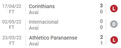 Статистика выездных игр Аваи в чемпионате Бразилии