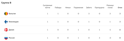 Евро 2020 турнирная таблица России