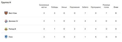Таблица группы H Лига Европы 2021/22