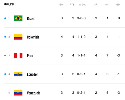 Таблица группы B на Копа Америка-2021 после четвертого тура