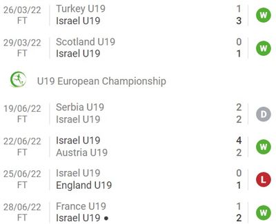 Юношеская сборная Израиля в 6 матчах забила всем соперникам, кроме англичан