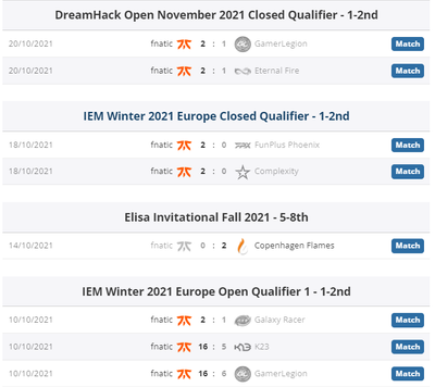 Fnatic выиграли 7 из 8 последних матчей