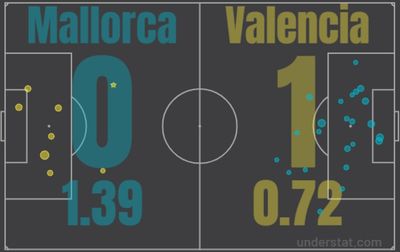 Мальорка - Валенсия 0:1 26 февраля 2022 года
