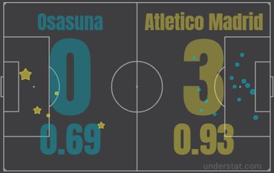 Осасуна - Атлетико Мадрид 0:3 19 февраля 2022 года