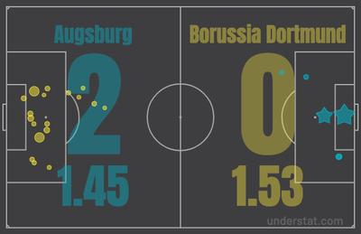 Карта ударов и реальный счет матча Аугсбург – Боруссия Д