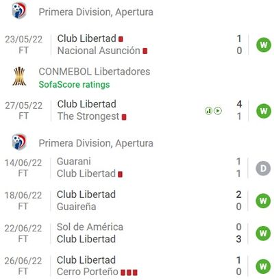 Либертад в 6 предыдущих матчах победил всех соперников, за исключением Гуарани