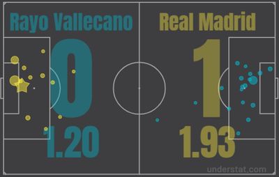 Райо Вальекано - Реал 0:1 26 февраля 2022 года