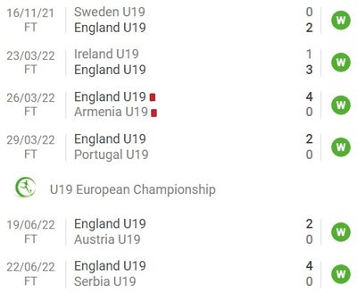 Сборная Англии выиграла 6 последних матчей с общим счетом 17:1