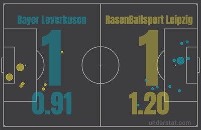 Карта ударов и реальный счет матча в матче Байер – РБ Лейпциг