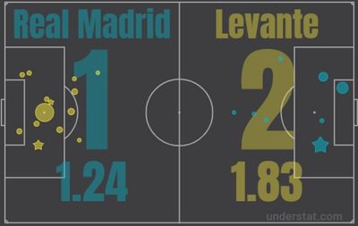 Реал Мадрид - Леванте