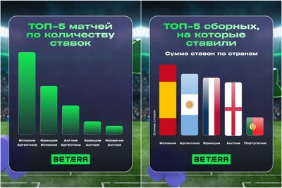 Топ-5 матчей и топ-5 сборных по количеству ставок в Betera