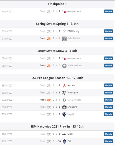 Fnatic имеют ужасный винрейт в последних 12-ти играх. Всего 3 победы