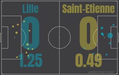 Лилль - Сент-Этьен 0:0 11 марта 2022 года