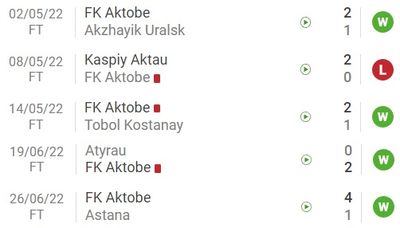 Актобе забил не менее 2 голов в 4 из 5 встреч