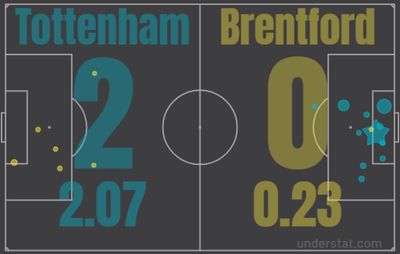 Тоттенхэм - Брентфорд 2:0 2 декабря 2021