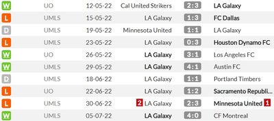В 8 из 10 игр Лос-Анджелес Гэлакси забивалось минимум 3 гола