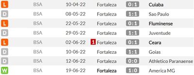 У Форталезы 1 победа в 8 домашних играх Серии А