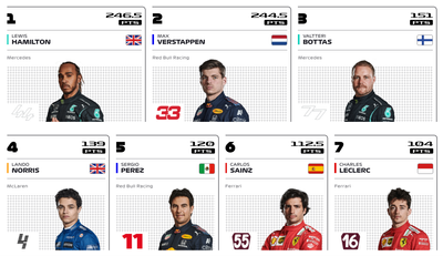 Индивидуальный зачет «Формулы-1» после Гран-При России