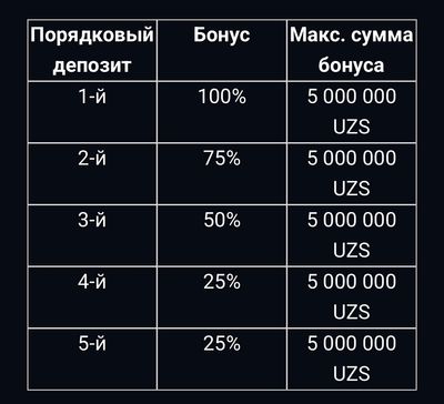 Размер приветственного бонуса Oltinbet на каждом этапе