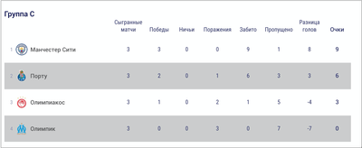 Турнирная таблица группы С в Лиге чемпионов