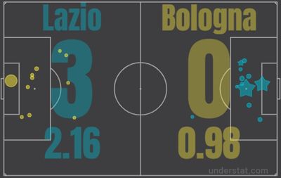 Лацио - Болонья 3:0 12 февраля 2022 года