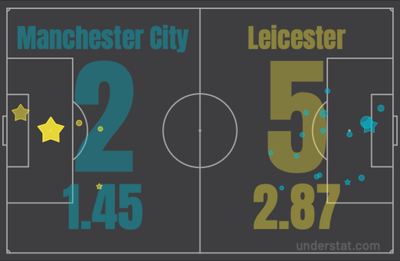 Статистика ожидаемых голов в матче Манчестер Сити - Лестер