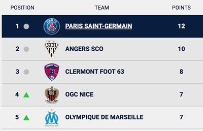 Топ-5 команд франузской Лиги 1