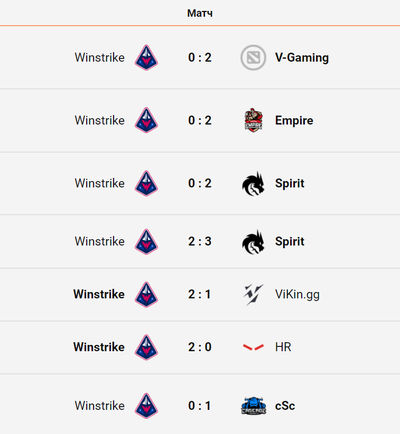 За последние семь матчей Winstrike Team выиграли только два – на Pinnacle Cup II против HR и Vikin.gg.
