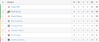 Fnatic находятся на третьем месте после восьми матчей