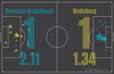xG в матче Боруссия Менхенгладбах – Вольфсбург