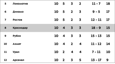 Турнирная таблица РПЛ. Краснодар занимает 8-е место