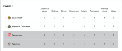 Турнирная таблица группы I Лиги Европы