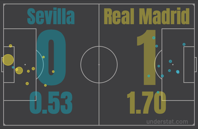  Статистика матча Севилья - Реал