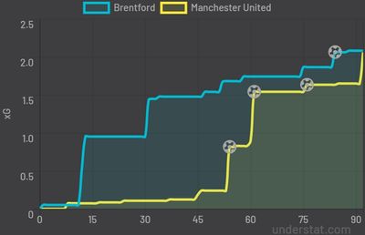 Брентфорд - Ман Юнайтед 1:3 19 января 2022 года