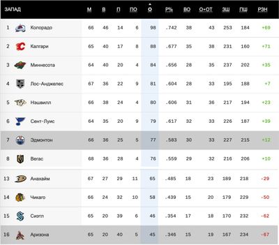 Турнирная таблица НХЛ
