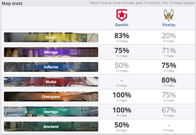 Несмотря на то, что Gambit имеют значительное преимущество в статистике по картам, не стоит забывать об их не самой стабильной игровой форме на ESL Pro League.
