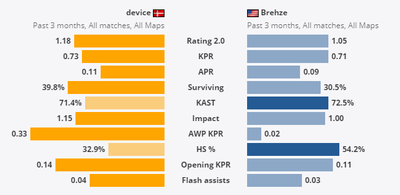 Сравнение device и Brehze. device лучше почти по всем показателям.