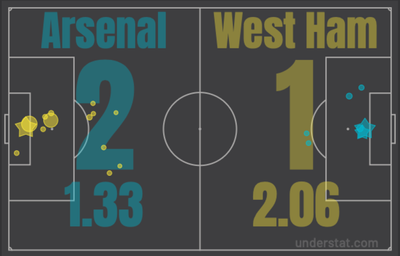 Статистика матча Арсенал – Вест Хэм