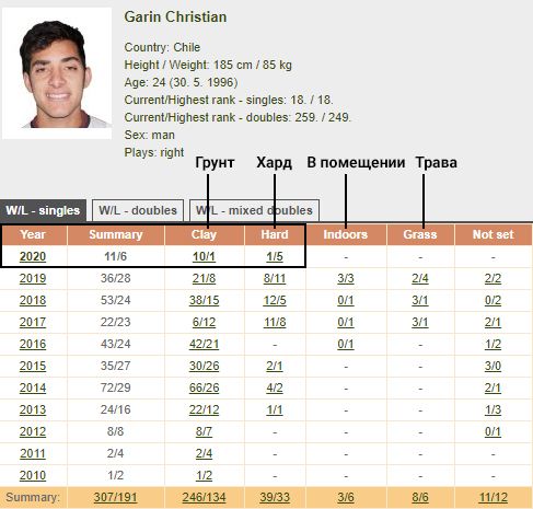 Статистика теннисиста Кристиана Гарина по покрытиям