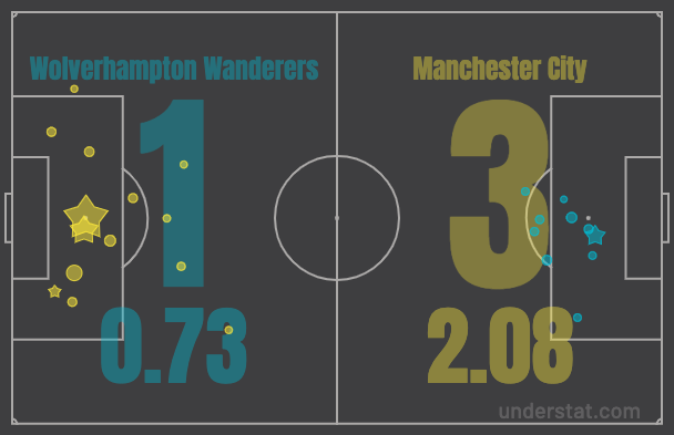 Карта опасных моментов в матче Вулверхэмптон - Манчестер Сити