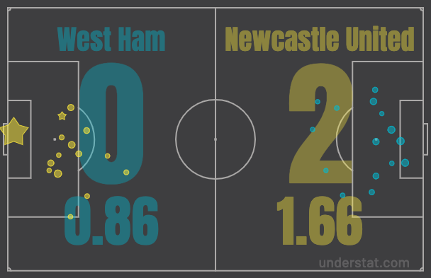 Ожидаемые голы в матче «Вест Хэм» – «Ньюкасл Юнайтед» и реальный счет матча