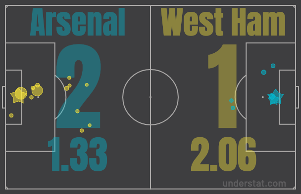 Карта опасных моментов в матче Арсенал - Вест Хэм