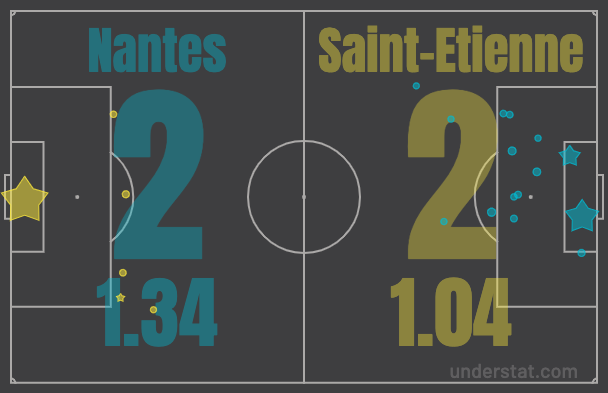 Ожидаемое и реальное количество мячей в матче Нант - Сент-Этьен